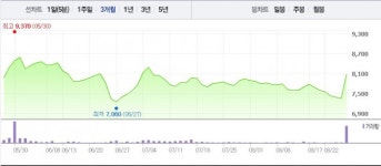 [특징주] 대동공업, 대구시와의 전기트럭 업무 협약에 ↑