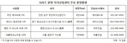 아파트 시리즈 열풍, 지식산업센터로 확산