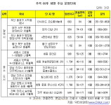 추석 이후 10월까지 지방 분양물량 5만가구