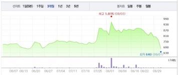 [특징주] 페이퍼코리아, 대규모 유상증자에 급락