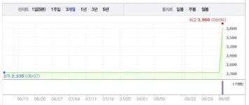 [특징주] 엔에스브이, 거래 재개 첫날 급등…18.32%↑