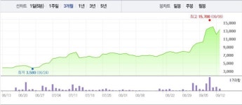 [특징주] 문재인 테마주 바른손, 1달 전 주가보다 91% ↑