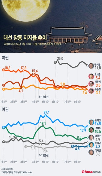 대선 잠룡들, 지난 9개월 간 지지율 변화는?