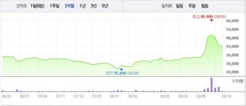 [특징주] 코미팜, 하락세 뚜렷…3거래일 연속 ↓