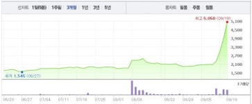 [특징주] 파인디앤씨, 장 초반 상한가 터치…4거래일째 급등