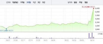 [특징주] 지진 관련주 삼영엠텍, 2거래일 연속 급등