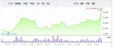 [특징주] 삼성중공업, 올해 첫 수주에 장 초반 강세