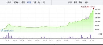 [특징주] 보광산업, 뚜렷한 상승세…5거래일 연속↑