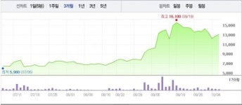 [특징주] 문재인 테마주 바른손, 2거래일 연속↑…영화사 합병
