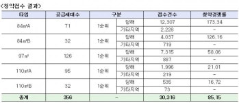 진주혁신도시 중흥S-클래스 청약경쟁률 평균 85대 1