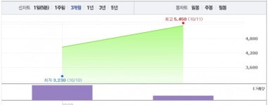 [특징주] 미투온, 상장 첫날 상한가 이어 급등세…20.36%↑