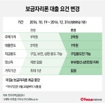 주택금융공사 보금자리론, 연말까지 한시적 대출 요건 변경