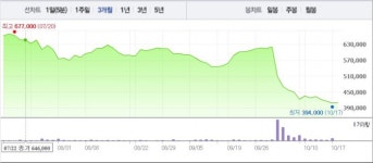 [특징주] 한미약품, 본사 압수수색 이후 소폭 반등
