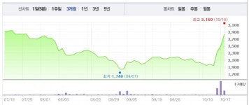 [특징주] 마제스타, 장 초반 강세…12.80%↑