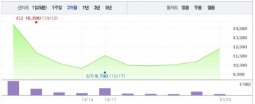 [특징주] 수산아이앤티, 장 초반 11%대 급등