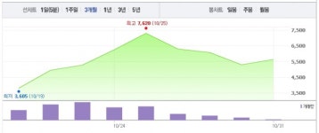 [특징주] 골든센츄리, 3거래일 만에 상승 반전
