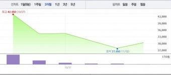 [특징주] JW생명과학, 2거래일 연속 하락세 벗어나 반등