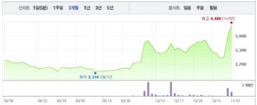 [특징주] 대성산업, 고공행진…상한가 이어 장 초반 급등