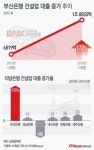 엘시티 특혜 의혹 부산은행, 건설업 대출 5년새 172%증가