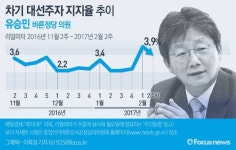 [그래픽] 리얼미터 유승민 지지율 추이 (11월 2주 이후)