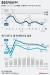 [그래픽] 종합경기 BSI 추이 (전경련)