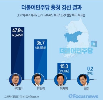 [그래픽] 더불어민주당 충청 경선 결과