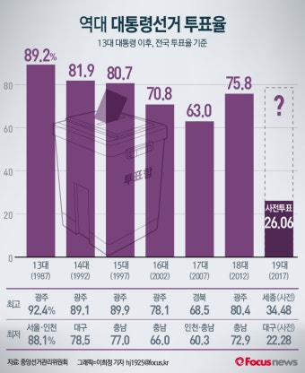 [그래픽] 역대 대통령선거 투표율