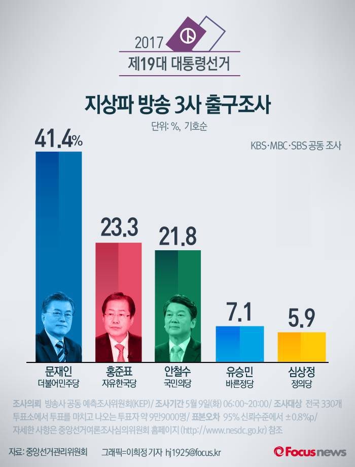 이재명 후보, 제21대 대통령 선거 출구조사에서 51.7% 득표율로 1위 기록