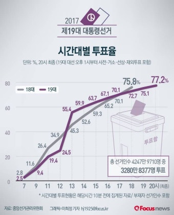 [그래픽] 19대 대통령 선거 시간대별 최종 투표율