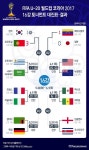 [그래픽] FIFA U-20 월드컵 2017 16강 한국 8강 진출 좌절