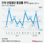 [그래픽] 전체 산업생산 증감률 추이 (4월)