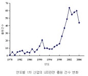 농·수산분야의 LED 광원을 이용한 특허 출원 증가
