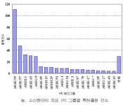 농·수산분야의 LED 광원을 이용한 특허 출원 증가