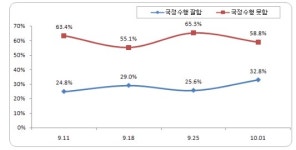 러시아 방문후 MB 지지율 반등, 32.8%