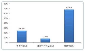 성인 32.2%, 카드 돌려막기 경험