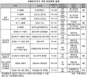 ‘제1의 투자처’로 손꼽히는 국제업무지구...송도 용산 여의도 삼성동 등 대규모 개발예정