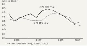 LG경제연구원 ‘국제유가의 주요 영향 변수 점검’