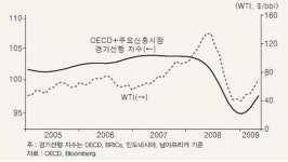 LG경제연구원 ‘국제유가의 주요 영향 변수 점검’
