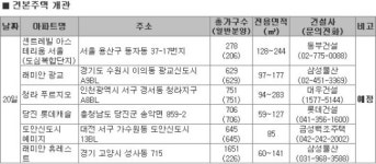 “서울 도심· 2기 신도시 분양 ‘후끈’ ”