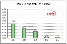 브레이크 없는 전세값, 세입자 등골만 휘어