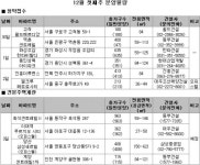 12월 1주 전국 6곳 총 1839가구 분양