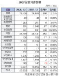 요양병원 600개 육박, 중소병원 1000개 돌파