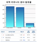 아임닥터 의사커뮤니티 1위 등극