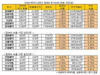 일동수도대행소 | 상반기 제약업체, 접대비는 누가 누가 많이 썼나