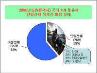 대형정유사 단일선체 유조선 제2의 태안참사 우려