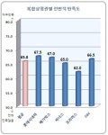 멀티플랙스 만족도 롯데시네마1등·프리머스 꼴등