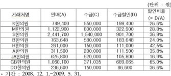 아이월드 제약, 리베이트 혐의로 700만원 과징금