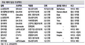 퍼스트 제네릭 약가, 오리지널 54%로 뚝···해외임상 난관