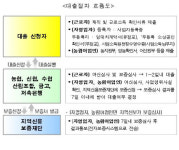농협·신협·수협 등에서 가능한 저금리 햇살론, 기간은 1~2일