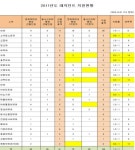 경희대병원, 전공의 모집 1.3:1 경쟁률 기록